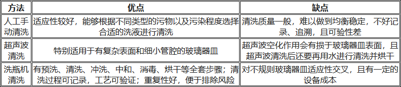 人工清洗、超聲波清洗、洗瓶機(jī)清洗的優(yōu)缺點(diǎn)對(duì)比