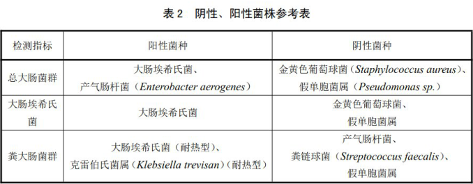 陰性、陽性菌株參考表