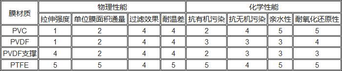 PVC、PVDF、PTFE材料性能對(duì)比